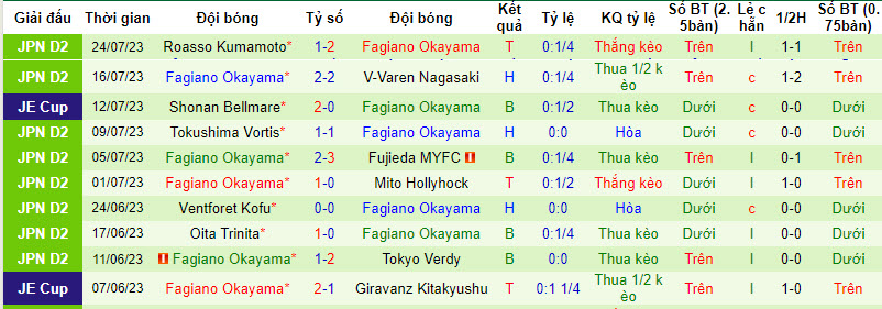 Nhận định, soi kèo Shimizu S-Pulse vs Fagiano Okayama, 16h ngày 29/7 - Ảnh 2