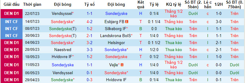 Nhận định, soi kèo Sonderjyske vs Fredericia, 0h ngày 29/7 - Ảnh 1
