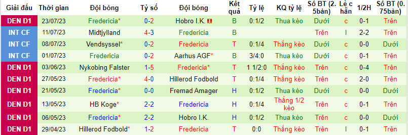 Nhận định, soi kèo Sonderjyske vs Fredericia, 0h ngày 29/7 - Ảnh 2