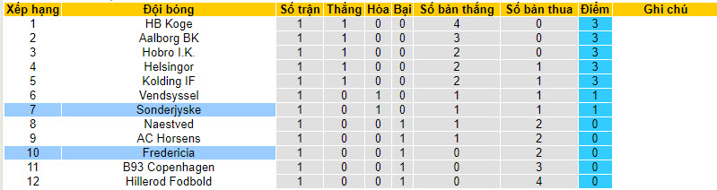 Nhận định, soi kèo Sonderjyske vs Fredericia, 0h ngày 29/7 - Ảnh 4