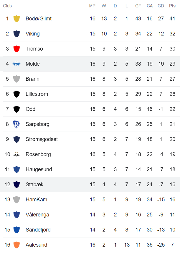 Nhận định, soi kèo Stabaek vs Molde, 23h ngày 29/7 - Ảnh 4