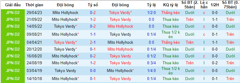 Nhận định, soi kèo Tokyo Verdy vs Mito Hollyhock, 16h ngày 29/7 - Ảnh 3