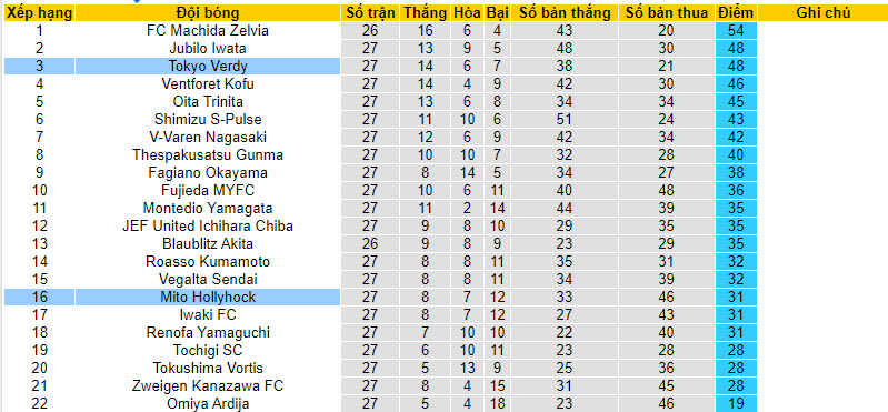 Nhận định, soi kèo Tokyo Verdy vs Mito Hollyhock, 16h ngày 29/7 - Ảnh 4