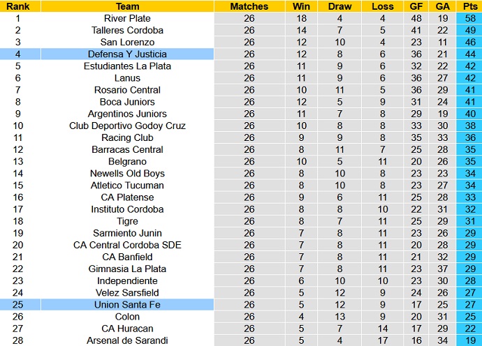Nhận định, soi kèo Union Santa Fe vs Defensa Y Justicia, 2h30 ngày 29/7 - Ảnh 5