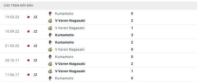 Nhận định, soi kèo V-Varen Nagasaki vs Kumamoto, 17h ngày 29/7 - Ảnh 2
