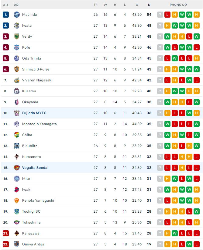 Nhận định, soi kèo Vegalta Sendai vs Fujieda MYFC, 17h ngày 29/7 - Ảnh 2