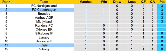 Nhận định, soi kèo Vejle vs FC Copenhagen, 21h00 ngày 29/7 - Ảnh 5