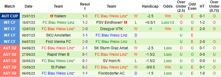 Nhận định, soi kèo Wolfsberger AC vs FC Blau Weiss Linz, 22h ngày 29/7 - Ảnh 2
