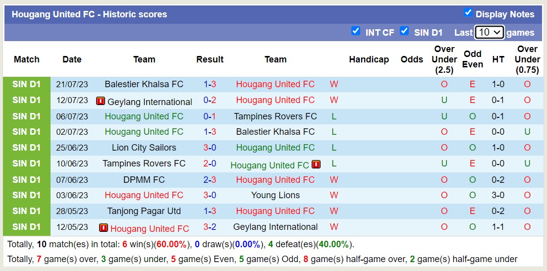Nhận định, soi kèo Young Lions vs Hougang United, 17h ngày 29/7 - Ảnh 2