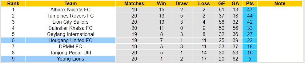 Nhận định, soi kèo Young Lions vs Hougang United, 17h ngày 29/7 - Ảnh 4