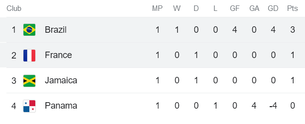 Phân tích kèo hiệp 1 nữ Pháp vs nữ Brazil, 17h ngày 29/7 - Ảnh 4