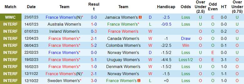 Soi kèo phạt góc nữ Pháp vs nữ Brazil, 17h ngày 29/7 - Ảnh 1
