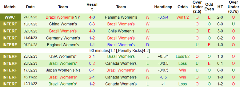 Soi kèo phạt góc nữ Pháp vs nữ Brazil, 17h ngày 29/7 - Ảnh 2