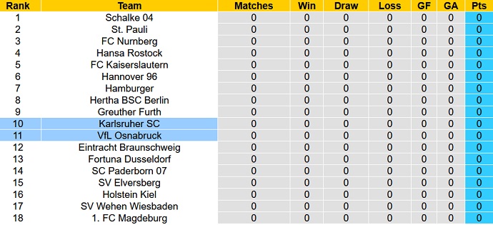 Soi kèo phạt góc Osnabruck vs Karlsruher, 18h00 ngày 29/7 - Ảnh 6