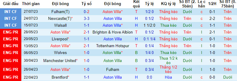 Nhận định, soi kèo Aston Villa vs Brentford, 23h ngày 30/7 - Ảnh 1