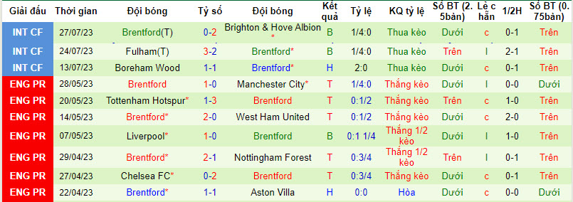 Nhận định, soi kèo Aston Villa vs Brentford, 23h ngày 30/7 - Ảnh 2