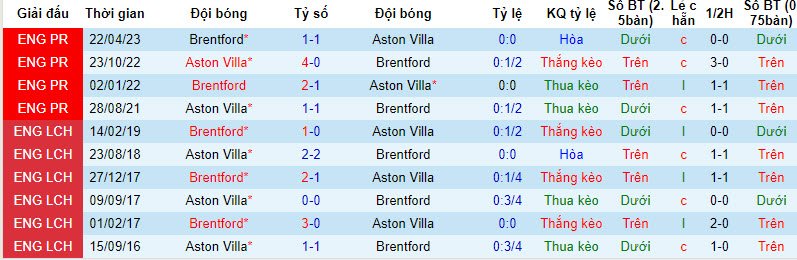 Nhận định, soi kèo Aston Villa vs Brentford, 23h ngày 30/7 - Ảnh 3