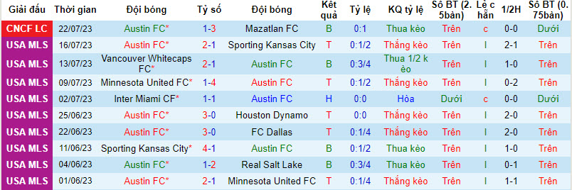 Nhận định, soi kèo Austin FC vs FC Juarez, 7h30 ngày 30/7 - Ảnh 1