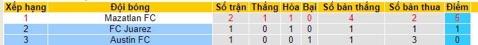Nhận định, soi kèo Austin FC vs FC Juarez, 7h30 ngày 30/7 - Ảnh 3