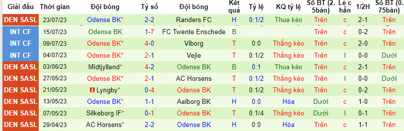 Nhận định, soi kèo Brondby vs Odense BK, 23h ngày 30/7 - Ảnh 2