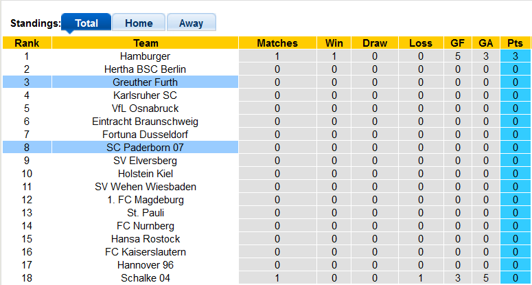 Nhận định, soi kèo Greuther Furth vs Paderborn, 18h30 ngày 30/7 - Ảnh 4