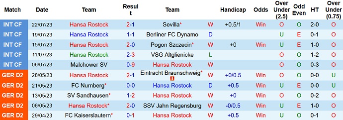 Nhận định, soi kèo Hansa Rostock vs FC Nurnberg, 18h30 ngày 30/7 - Ảnh 1