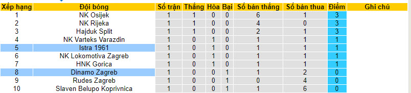 Nhận định, soi kèo Istra 1961 vs Dinamo Zagreb, 2h ngày 30/7 - Ảnh 4