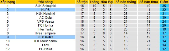 Nhận định, soi kèo KuPS vs KTP Kotka, 20h ngày 30/7 - Ảnh 4