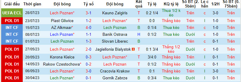 Nhận định, soi kèo Lech Poznan vs Radomiak Radom, 22h30 ngày 30/7 - Ảnh 1