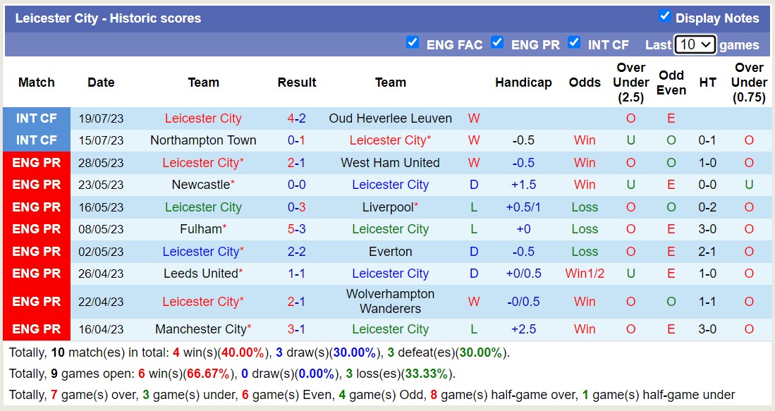 Nhận định, soi kèo Liverpool vs Leicester City, 16h ngày 30/7 - Ảnh 2