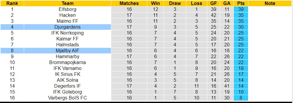 Nhận định, soi kèo Mjallby AIF vs Djurgardens, 20h ngày 30/7 - Ảnh 4