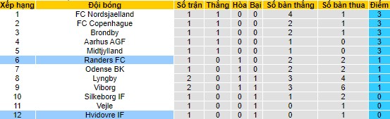 Nhận định, soi kèo Randers vs Hvidovre, 21h ngày 30/7 - Ảnh 3