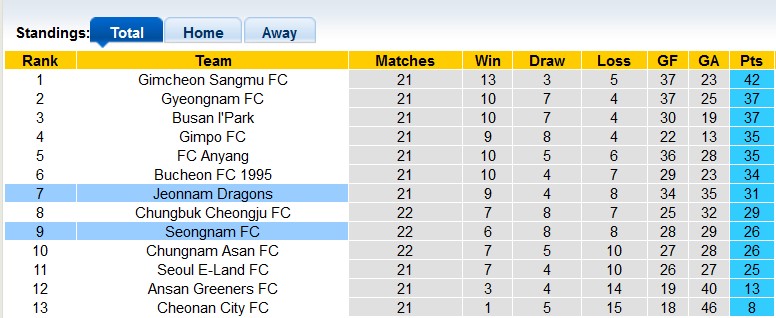 Nhận định, soi kèo Seongnam vs Jeonnam Dragons, 17h30 ngày 29/7 - Ảnh 4