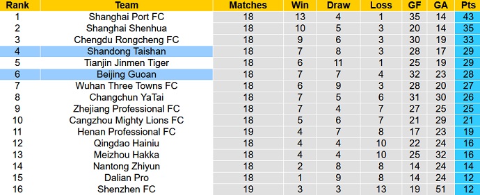 Nhận định, soi kèo Shandong Taishan vs Beijing Guoan, 18h35 ngày 30/7 - Ảnh 5