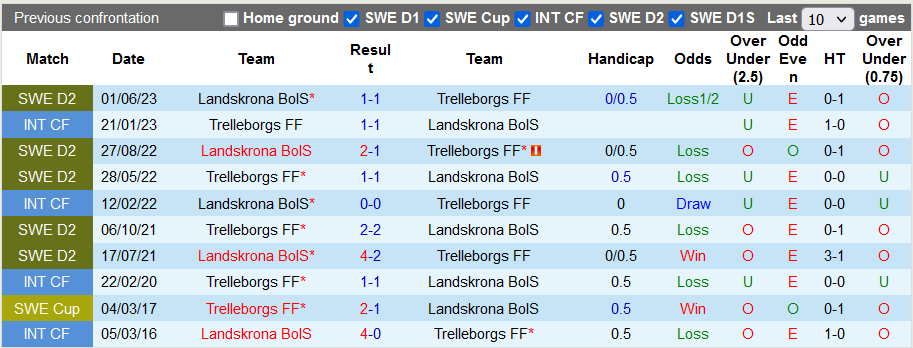 Nhận định, soi kèo Trelleborgs vs Landskrona, 18h ngày 30/7 - Ảnh 3