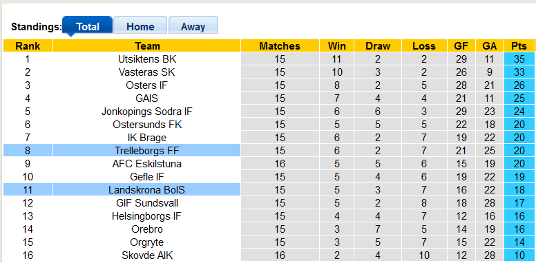 Nhận định, soi kèo Trelleborgs vs Landskrona, 18h ngày 30/7 - Ảnh 4