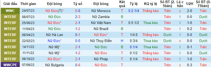 Phân tích kèo hiệp 1 Nữ Đức vs Nữ Colombia, 16h30 ngày 30/7 - Ảnh 1