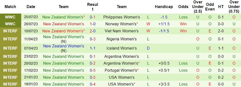 Phân tích kèo hiệp 1 nữ Thụy Sĩ vs nữ New Zealand, 14h ngày 30/7 - Ảnh 2