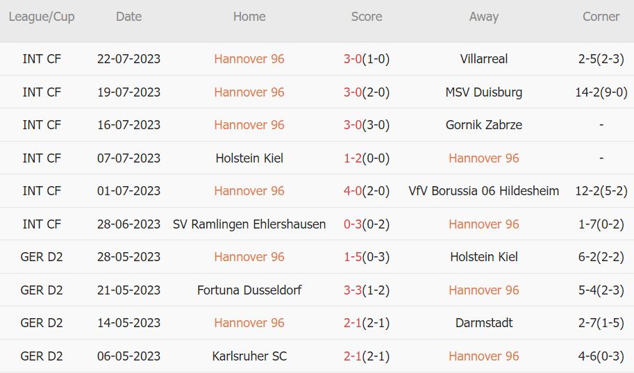 Soi kèo phạt góc Hannover vs Elversberg, 18h ngày 29/7 - Ảnh 1