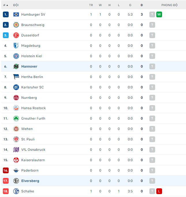 Soi kèo phạt góc Hannover vs Elversberg, 18h ngày 29/7 - Ảnh 4