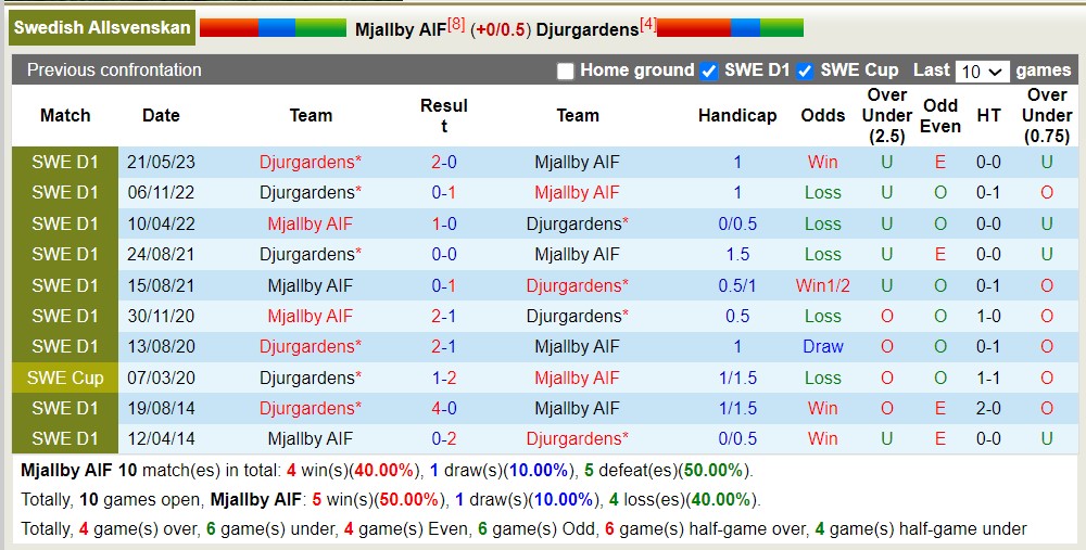 Soi kèo phạt góc Mjallby AIF vs Djurgardens, 20h ngày 30/7 - Ảnh 3