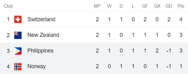 Soi kèo phạt góc nữ Thụy Sĩ vs nữ New Zealand, 14h ngày 30/7 - Ảnh 4