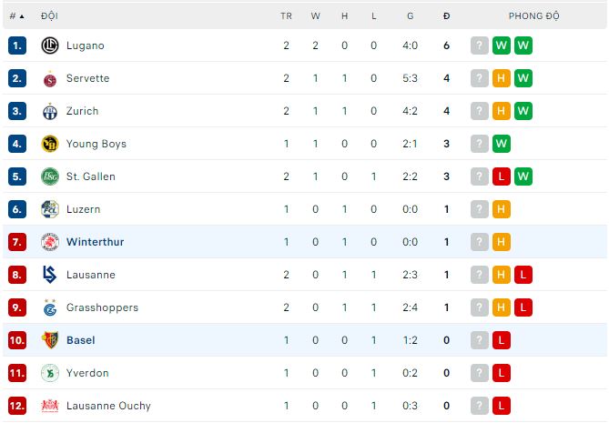 Nhận định, soi kèo Basel vs Winterthur, 21h30 ngày 30/7 - Ảnh 3