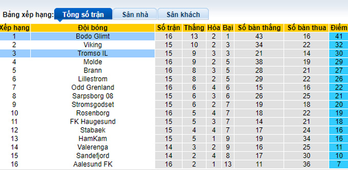 Nhận định, soi kèo Bodo Glimt vs Tromso, 0h15 ngày 31/7 - Ảnh 4