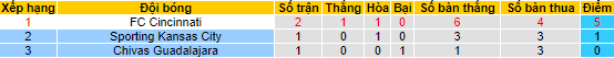 Nhận định, soi kèo Chivas Guadalajara vs Sporting Kansas City, 9h ngày 1/8 - Ảnh 4