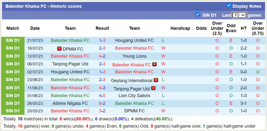 Nhận định, soi kèo Lion City Sailors vs Balestier Khalsa, 18h45 ngày 31/7 - Ảnh 2