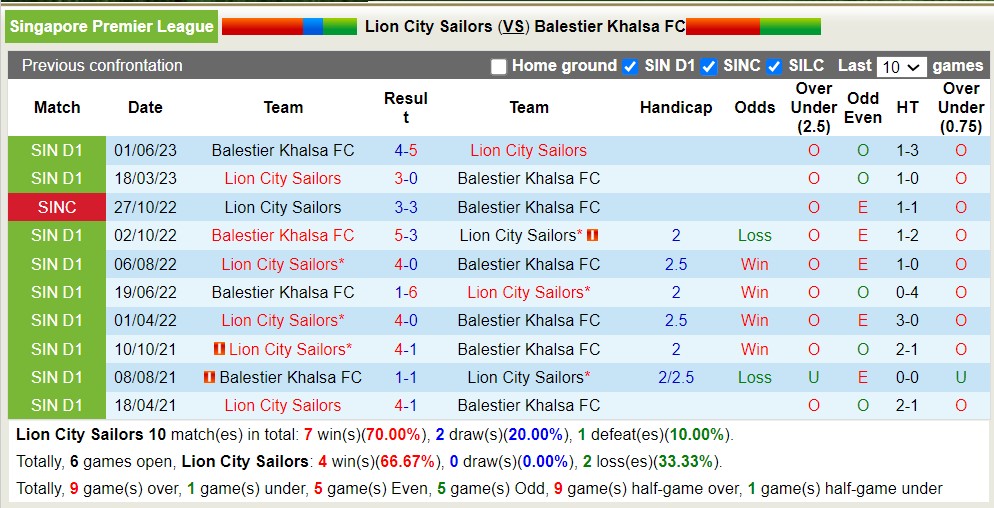 Nhận định, soi kèo Lion City Sailors vs Balestier Khalsa, 18h45 ngày 31/7 - Ảnh 3