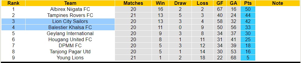 Nhận định, soi kèo Lion City Sailors vs Balestier Khalsa, 18h45 ngày 31/7 - Ảnh 4