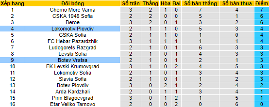 Nhận định, soi kèo Lokomotiv Plovdiv vs Botev Vratsa, 1h15 ngày 1/8 - Ảnh 4