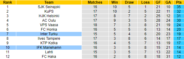 Nhận định, soi kèo Mariehamn vs Inter Turku, 22h30 ngày 30/7 - Ảnh 4